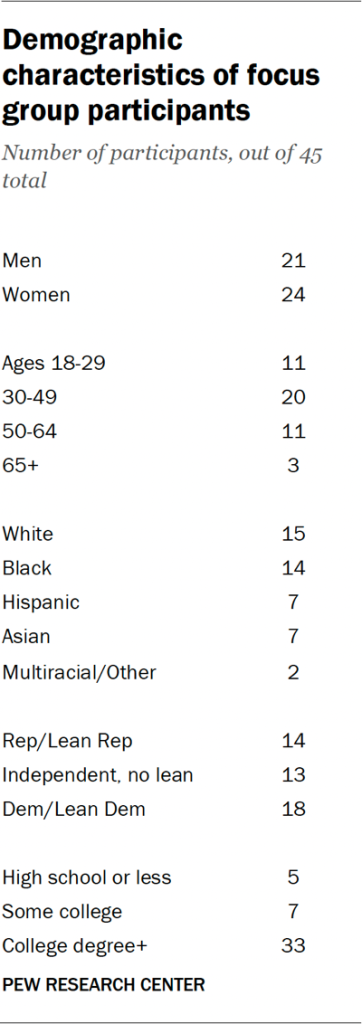 Table showing the demographic characteristics of focus group participants