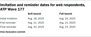 A table showing Invitation and reminder dates for web respondents, ATP Wave 177