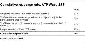 A table showing Cumulative response rate, ATP Wave 177
