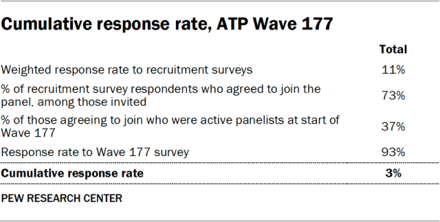 Cumulative response rate, ATP Wave 177-05