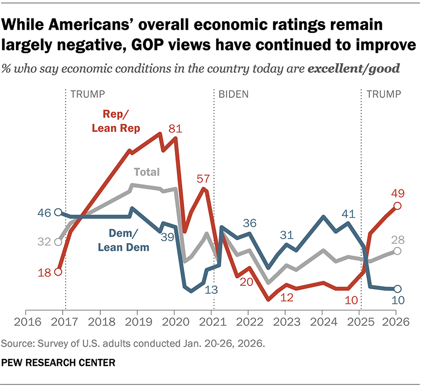 A line chart showing that While Americans’ overall economic ratings remain largely negative, GOP views have continued to improve