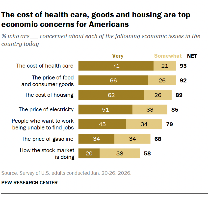 The cost of health care, goods and housing are top economic concerns for Americans