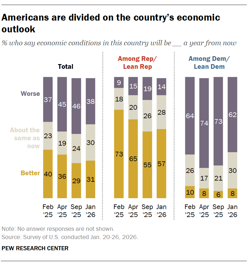 A bar chart showing that Americans are divided on the country’s economic outlook