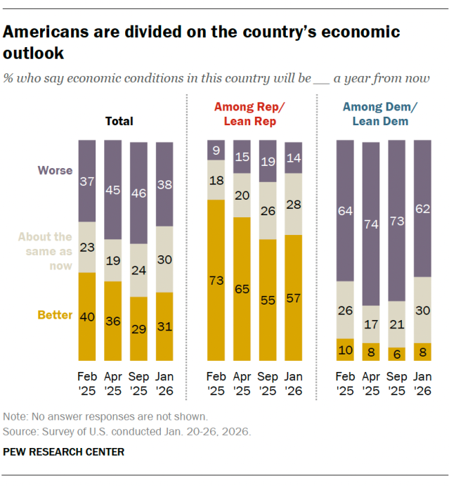 Americans are divided on the country’s economic outlook