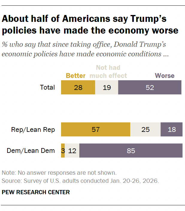 About half of Americans say Trump’s policies have made the economy worse