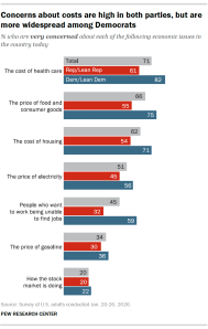 A bar chart showing Concerns about costs are high in both parties, but are more widespread among Democrats