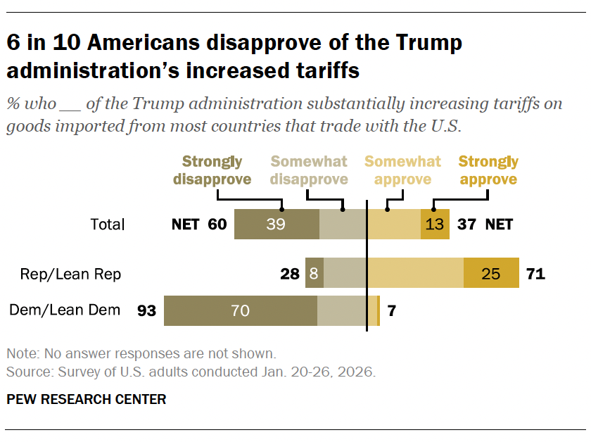 A bar chart showing 6 in 10 Americans disapprove of the Trump administration’s increased tariffs