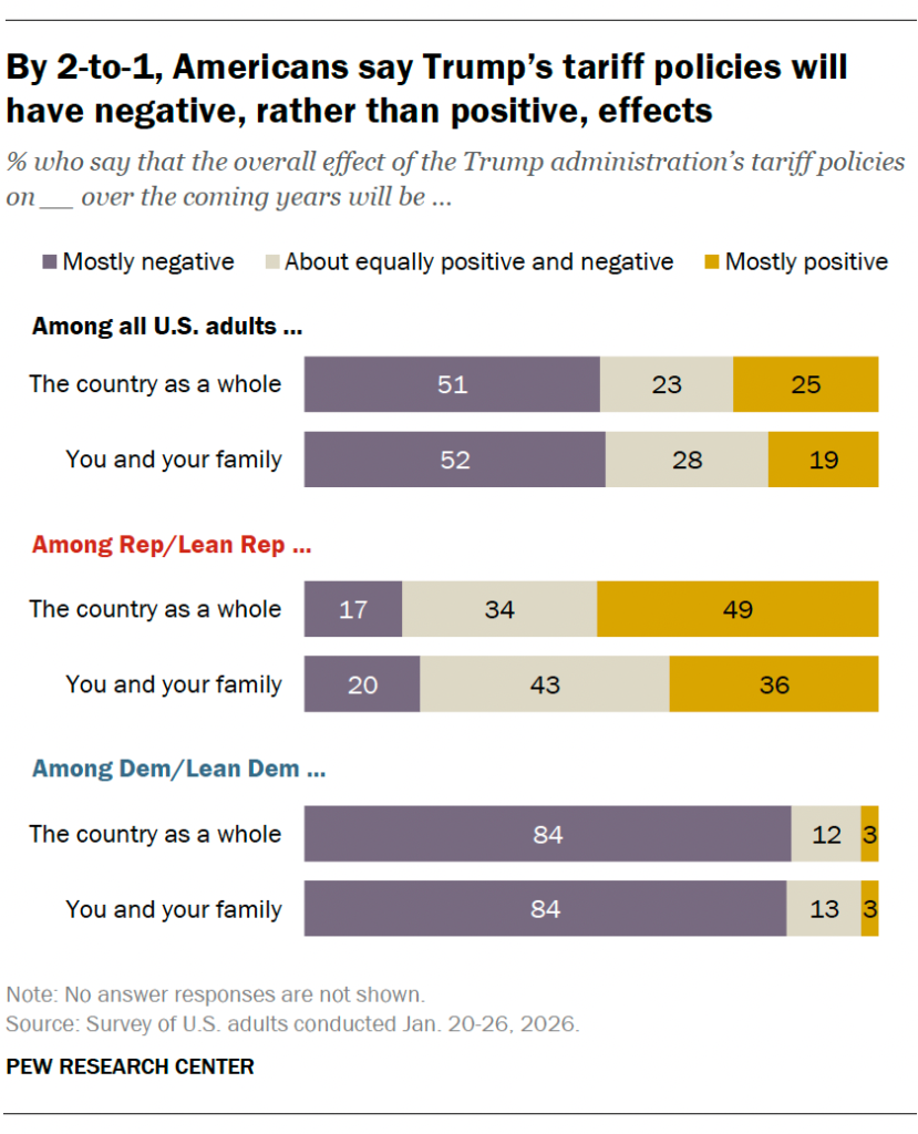 By 2-to-1, Americans say Trump’s tariff policies will have negative, rather than positive, effects