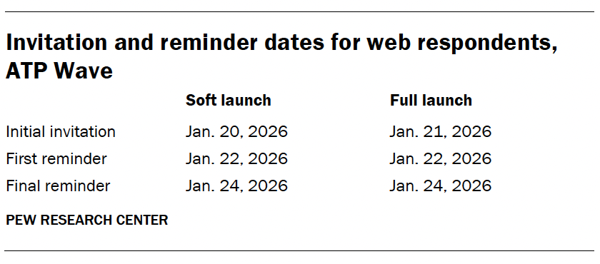A table showing Invitation and reminder dates for web respondents for ATP Wave 