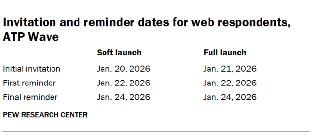 Invitation and reminder dates for web respondents, ATP Wave
