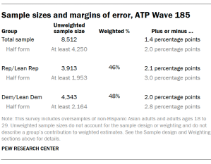 A table showing the sample sizes and margins of error for ATP Wave 185