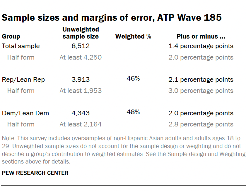 Sample sizes and margins of error, ATP Wave 185