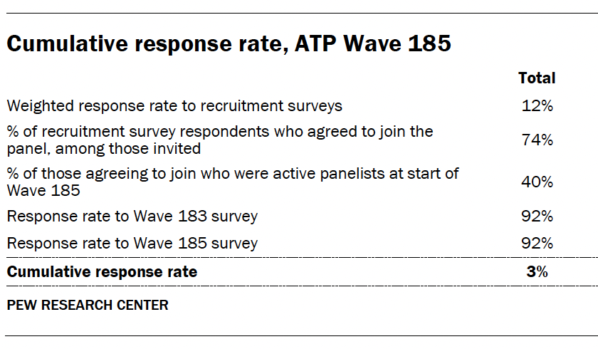 Cumulative response rate, ATP Wave 185