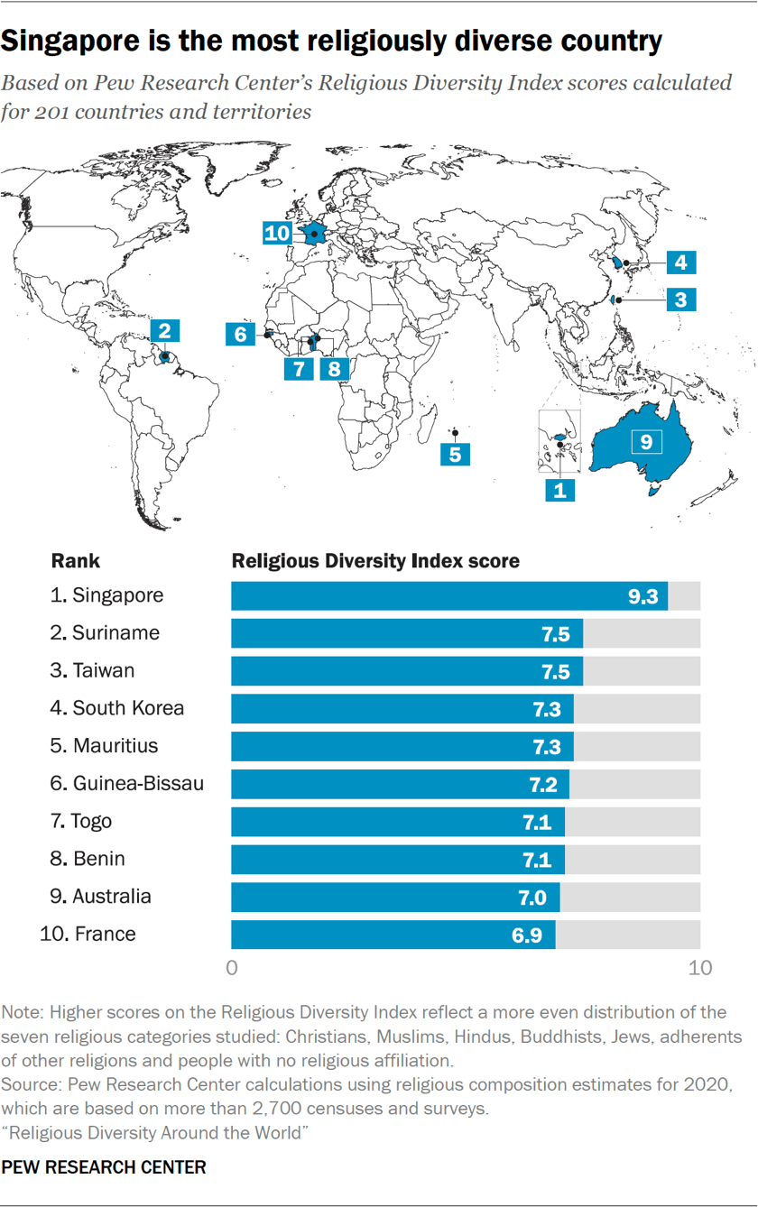 Religious Diversity Around the World as of 2020 | Pew Research Center