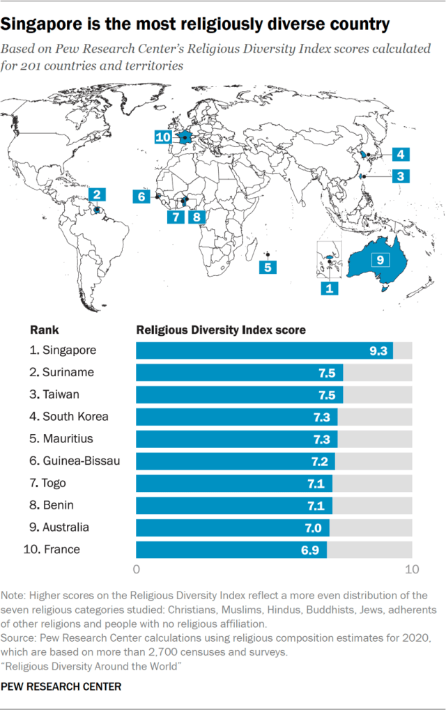 Singapore is the most religiously diverse country