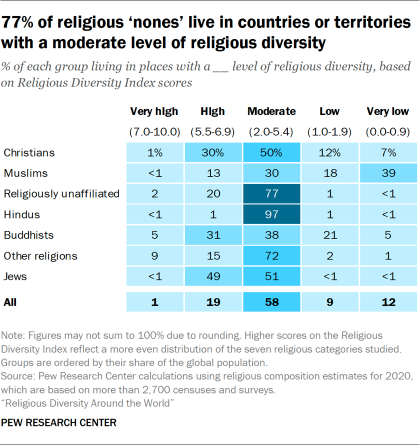 Chart showing 77% of religious ‘nones’ live in countries or territories with a moderate level of religious diversity