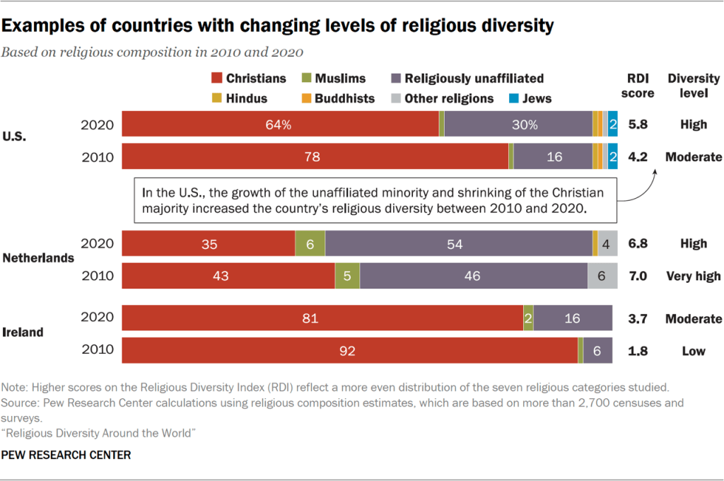 Bar chart showing examples of countries with changing levels of religious diversity