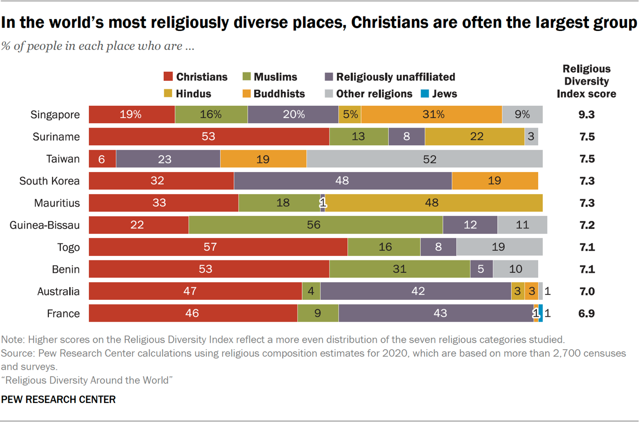 Religious Diversity Around the World as of 2020 | Pew Research Center