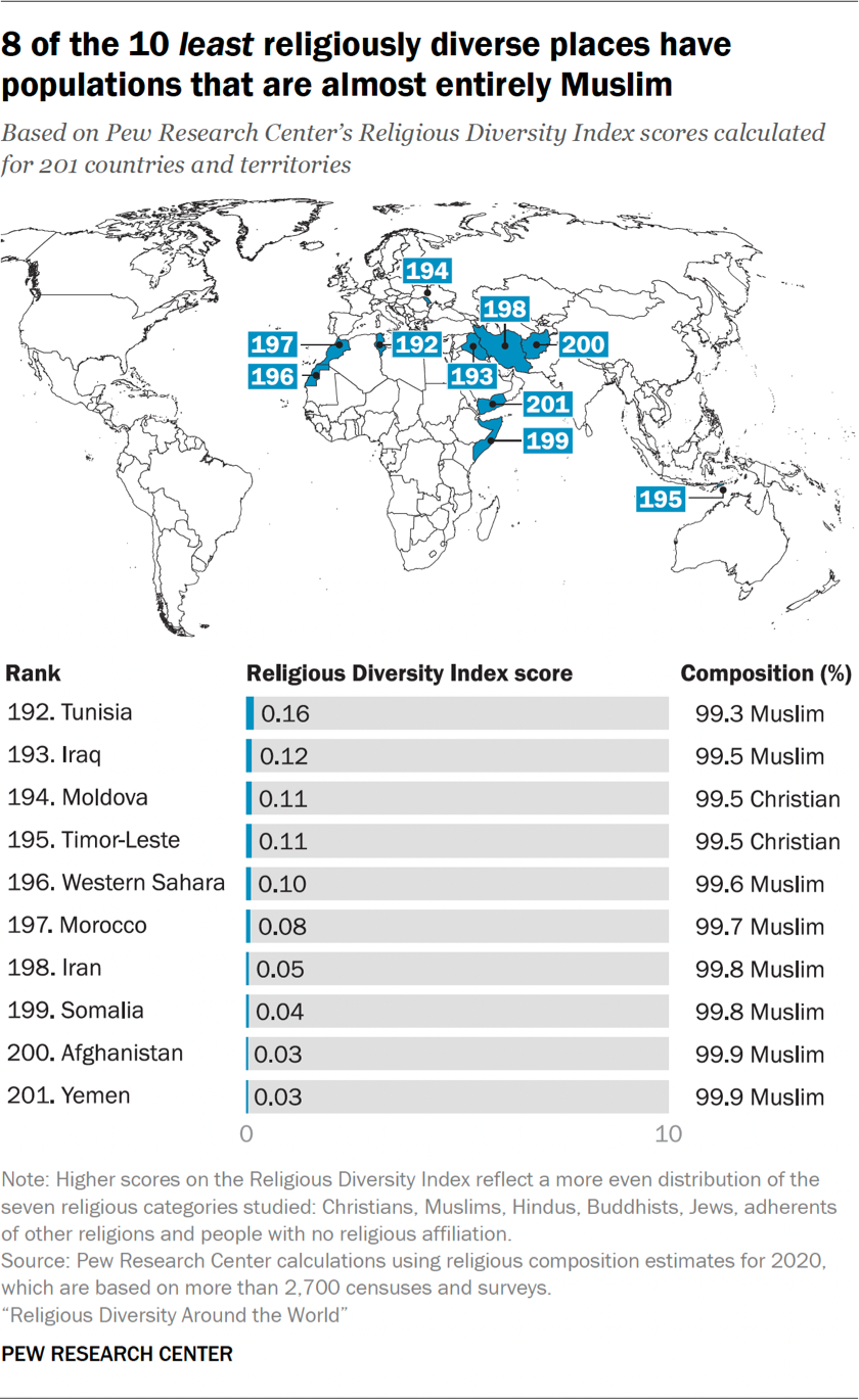 Religious Diversity Around the World as of 2020 | Pew Research Center