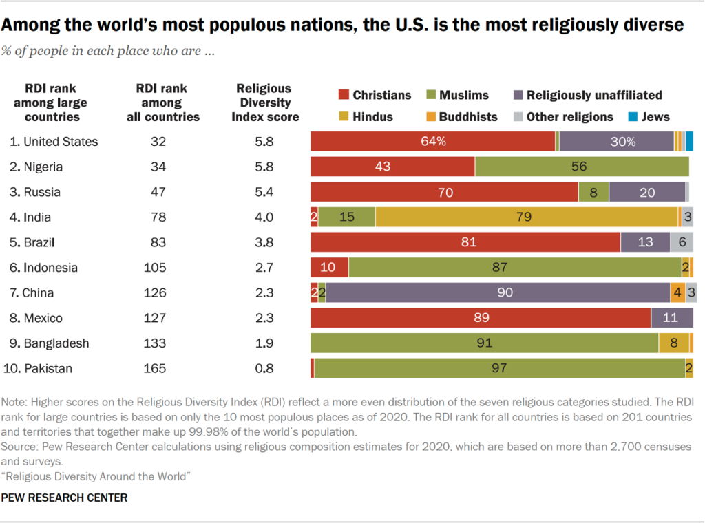 Bar chart showing that among the world’s most populous nations, the U.S. is the most religiously diverse