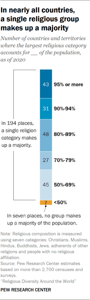 Bar chart showing that in nearly all countries, a single religious group makes up a majority