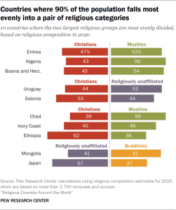Bar chart showing countries where 90% of the population falls most evenly into a pair of religious categories