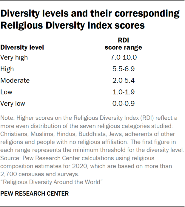 Table showing diversity levels and their corresponding Religious Diversity Index scores