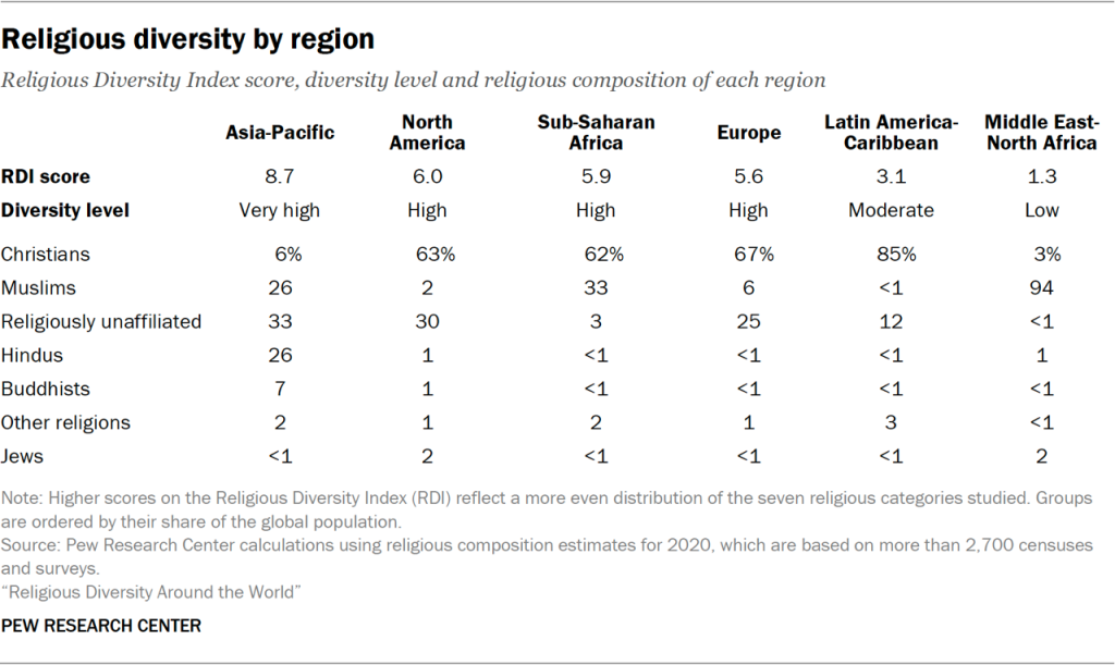 Table showing religious diversity by region