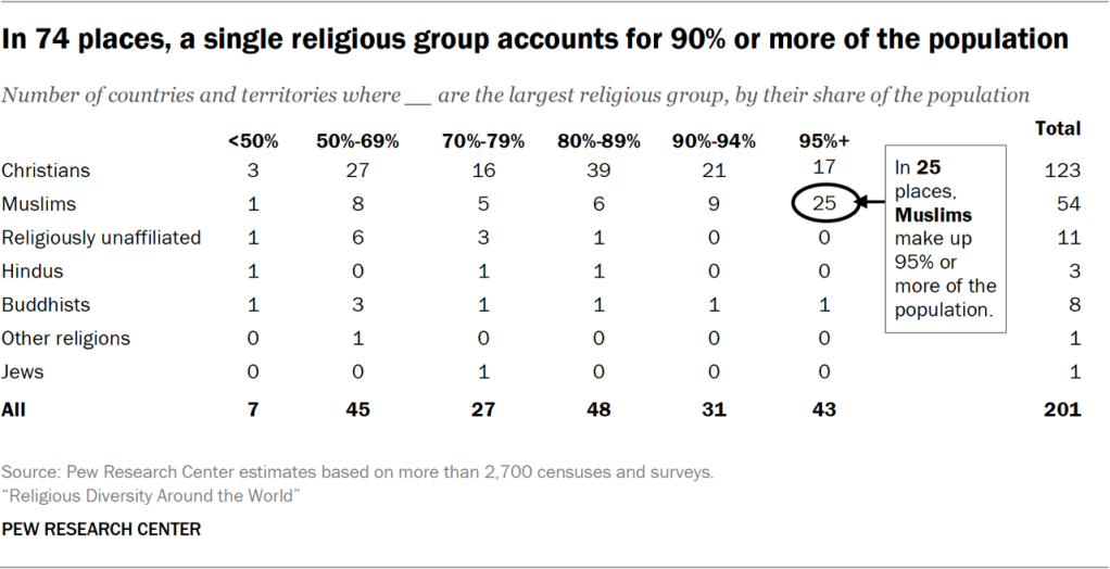 Table showing that in 74 places, a single religious group accounts for 90% or more of the population