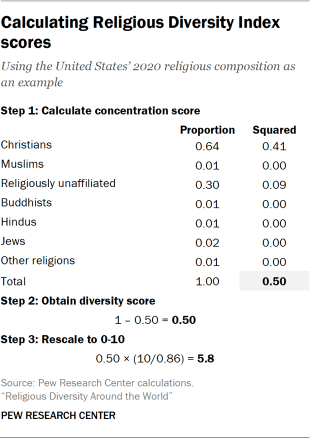 Table showing how to calculate Religious Diversity Index scores