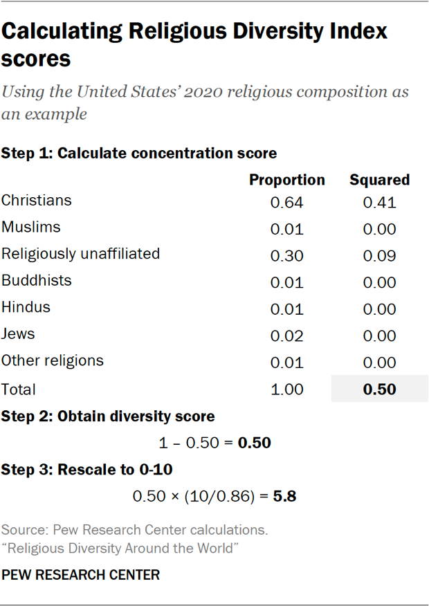 Calculating Religious Diversity Index scores