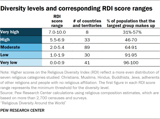 Diversity levels and corresponding RDI score ranges