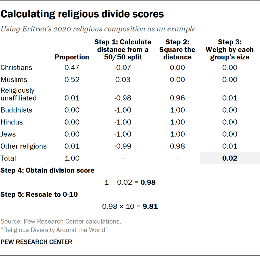 Table showing how to calculate religious divide scores