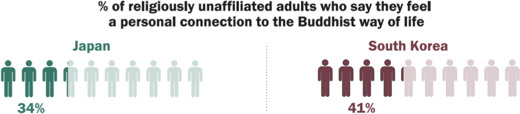Chart showing that around a third of religiously unaffiliated people in Japan, and four-in-ten in South Korea, feel an affinity for Buddhist ways.
