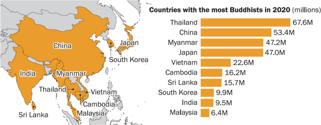 Map and chart showing most of the world's Buddhists live in Asia.