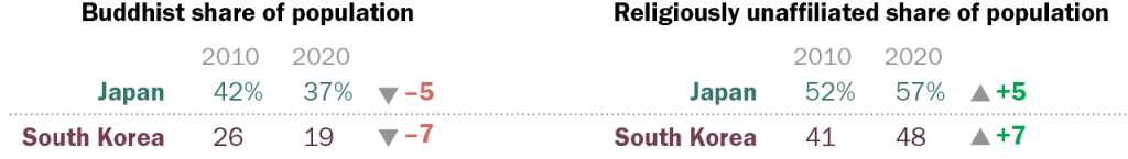 Chart showing that the Buddhist share of the population in Japan and South Korea has fallen between 2010 and 2020, while the religiously unaffiliated share has risen.