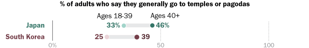 Chart showing younger adults in Japan and South Korea are much less likely than their elders to say they visit temples or pagodas.