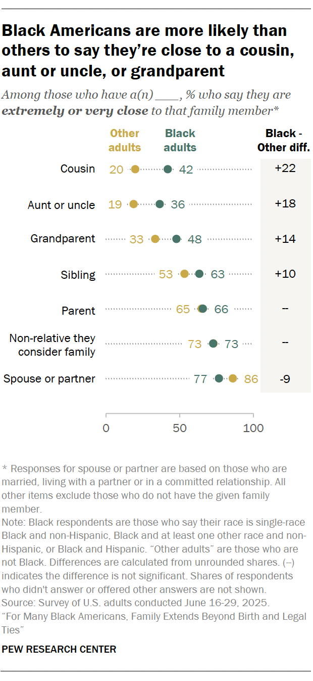 A dot plot showing that Black Americans are more likely than others to say they’re close to a cousin, aunt or uncle, or grandparent