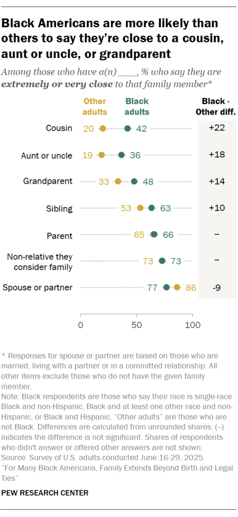 Black Americans are more likely than others to say they’re close to a cousin, aunt or uncle, or grandparent