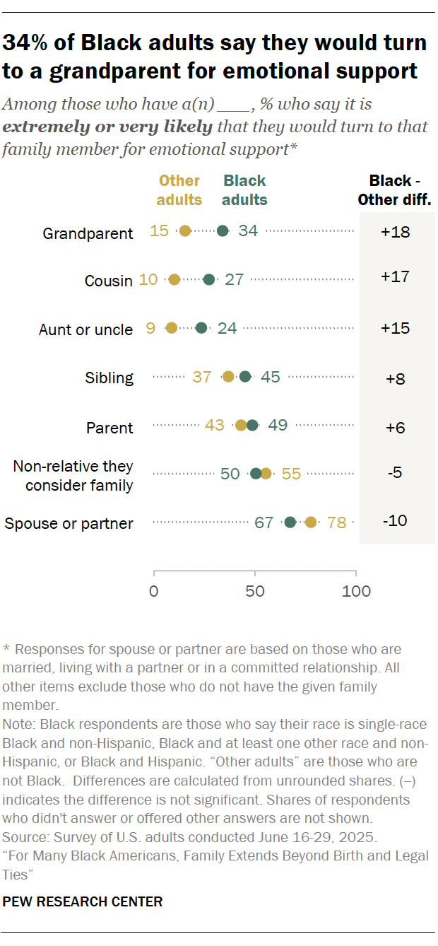 A dot plot showing 34% of Black adults say they would turn to a grandparent for emotional support