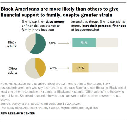 A pie chart showing Black Americans are more likely than others to give financial support to family despite greater strain