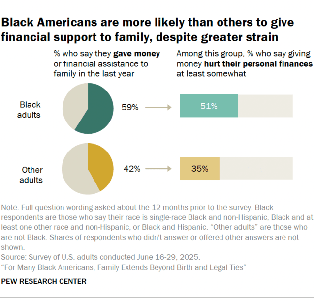 Black Americans are more likely than others to give financial support to family despite greater strain