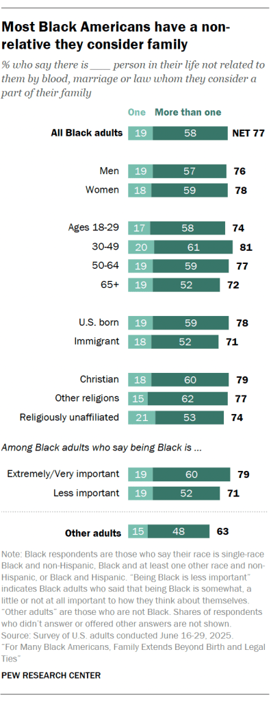 Most Black Americans have a non-relative they consider family