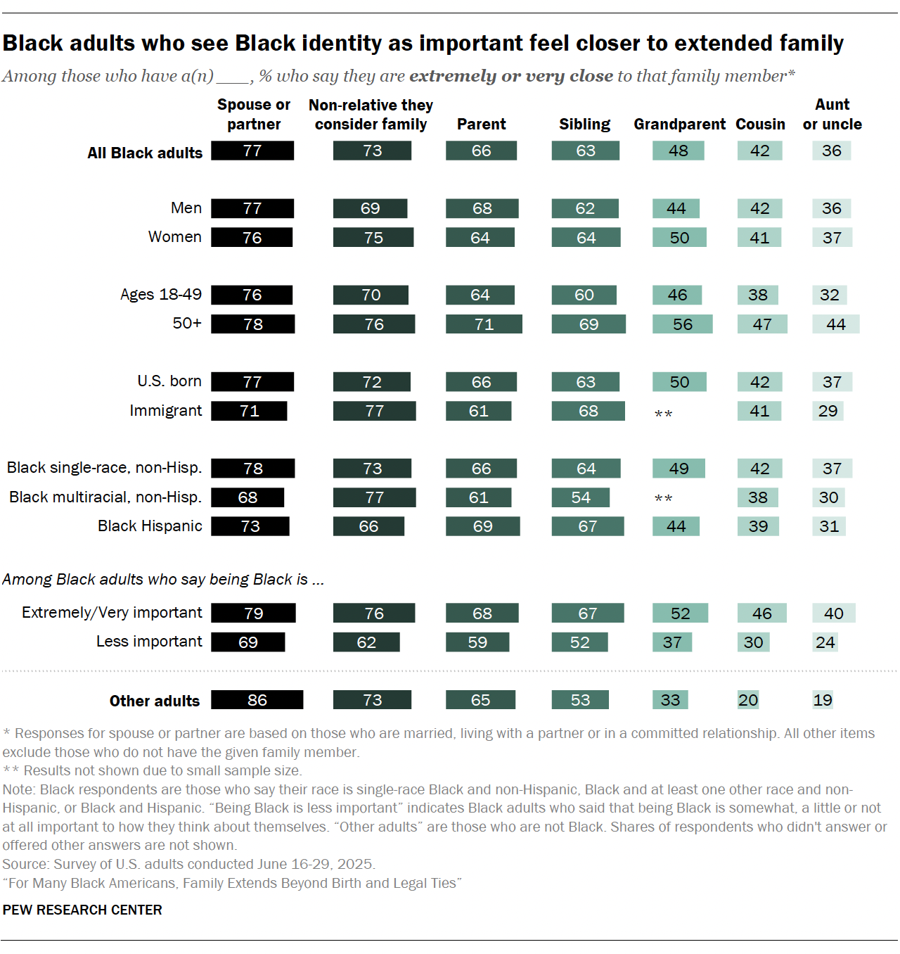 A bar chart showing Black adults who see Black identity as important feel closer to extended family