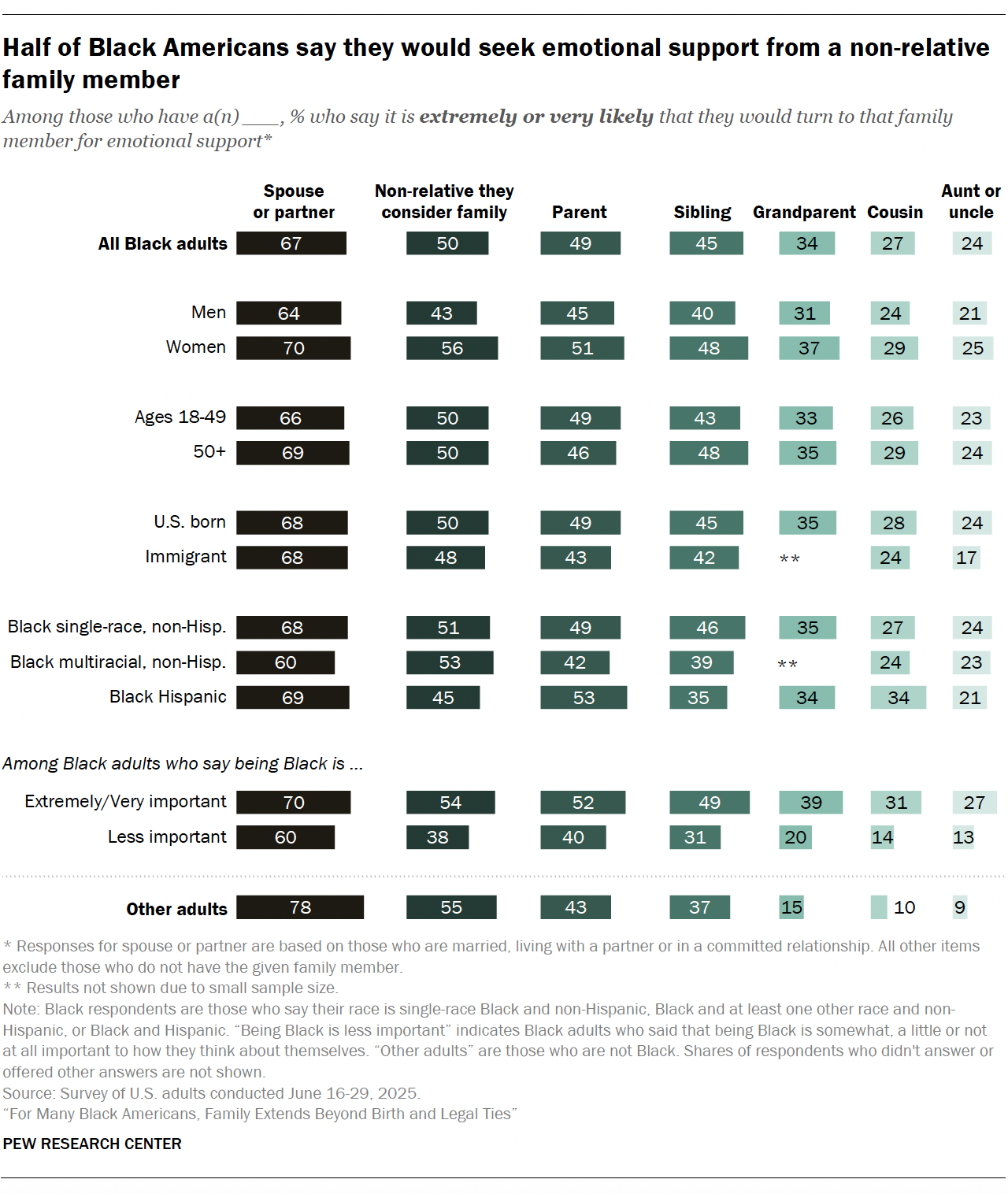 A bar chart showing that Half Black Americans say they would seek emotional support from a non-relative family member