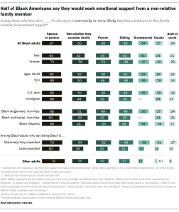 A bar chart showing that Half Black Americans say they would seek emotional support from a non-relative family member