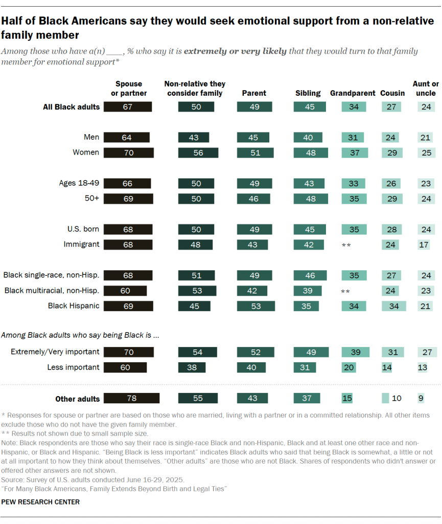 Half Black Americans say they would seek emotional support from a non-relative family member