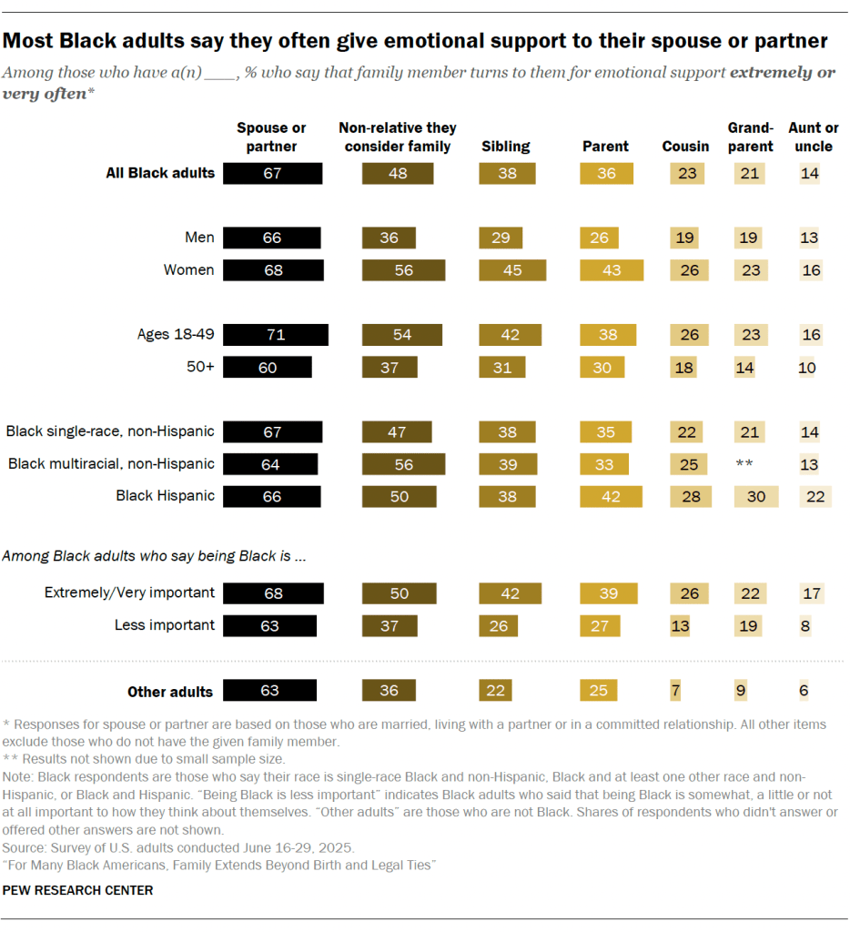 Most Black adults say they often give emotional support to their spouse or partner