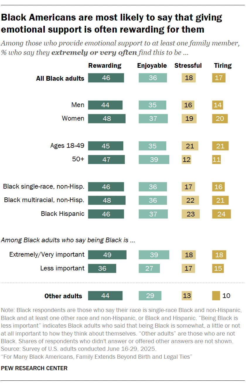 A bar chart showing that Black Americans are most likely to say that giving emotional support is often rewarding for them