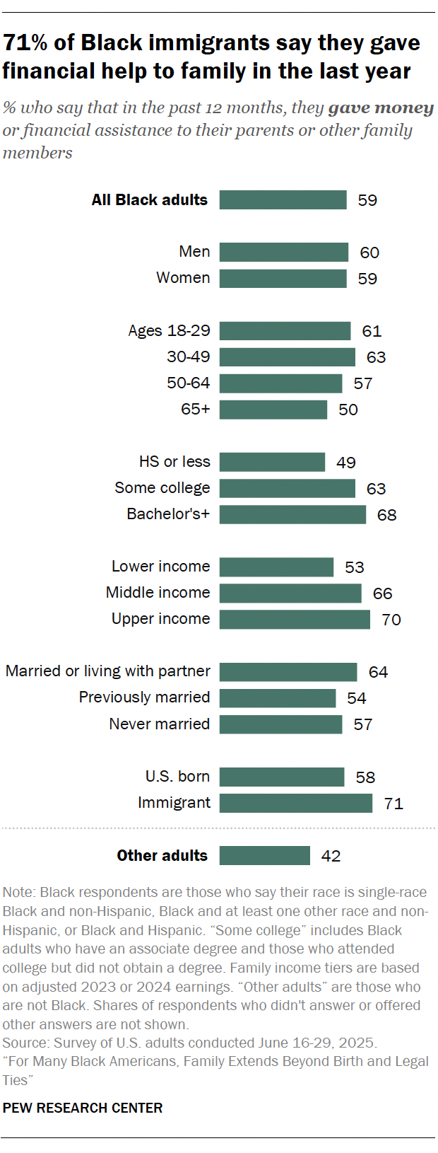 A bar chart showing that 71% of Black immigrants say they gave financial help to family in the last year